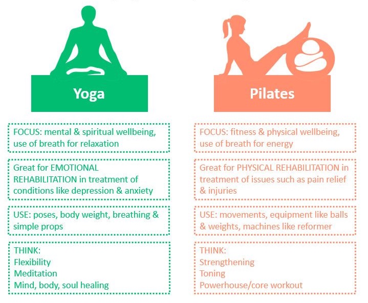 Diferencia pilates yoga